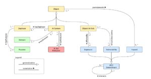 Conceptual overview of the proposed AI risk modelling framework.